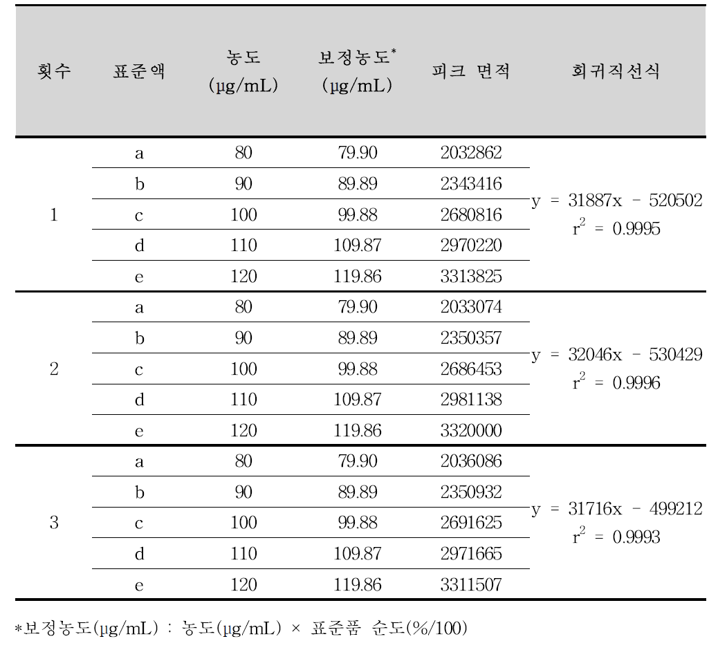 트리메부틴말레산염 정 정량법 분석방법에 대한 직선성