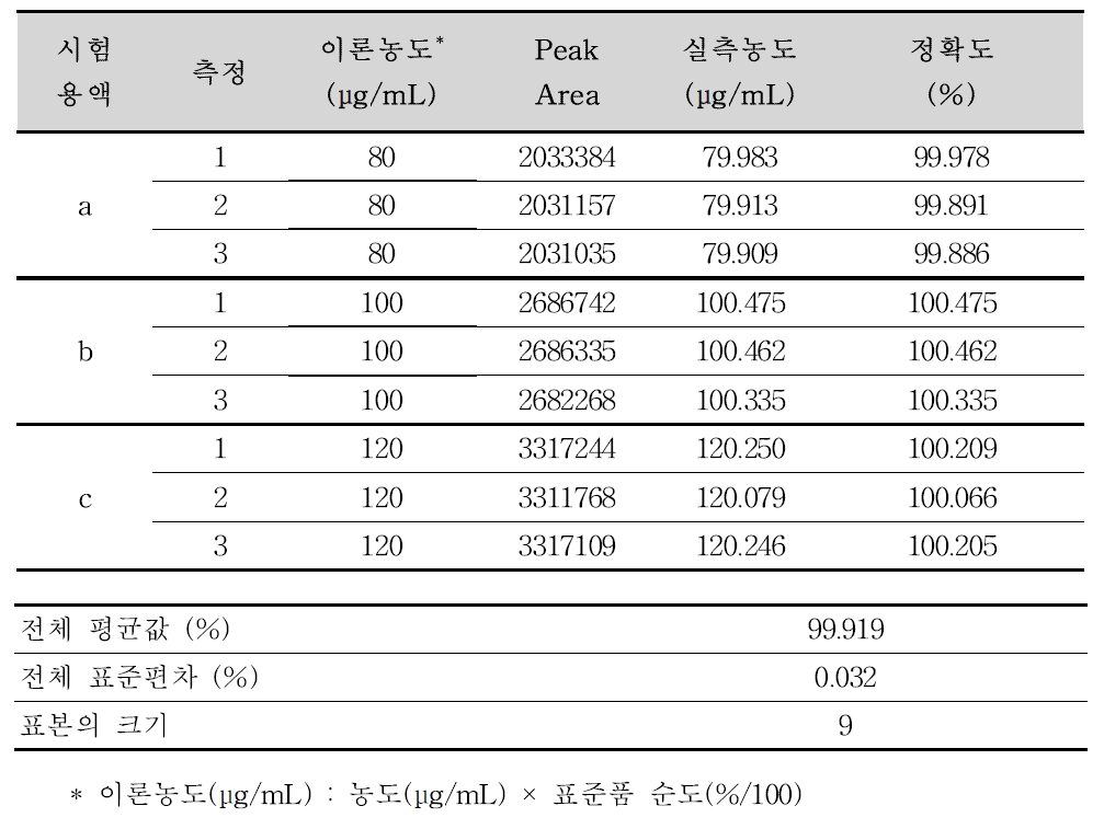 트리메부틴말레산염 정 정량법 분석방법에 대한 정확성