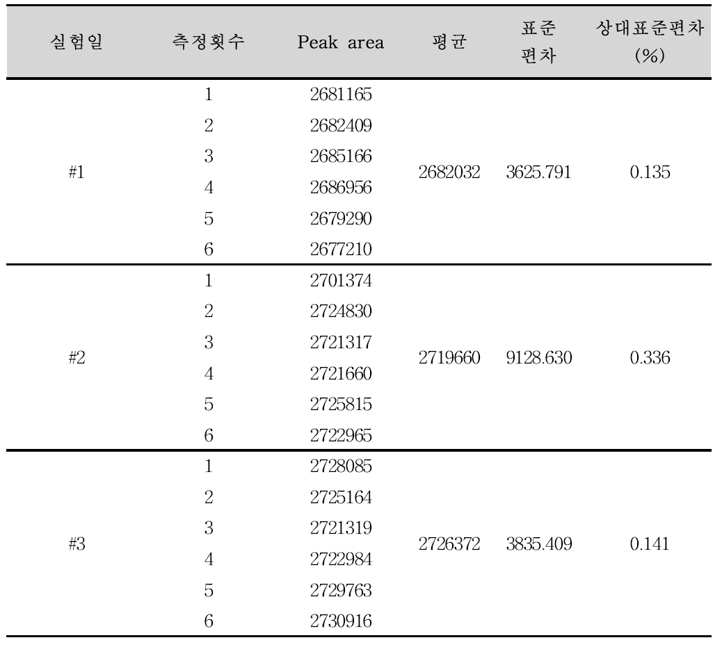 트리메부틴말레산염 정 정량법 분석방법에 대한 정밀성