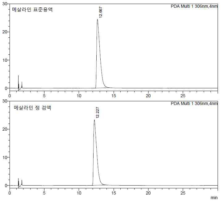 메살라민 표준용액 및 검액 측정