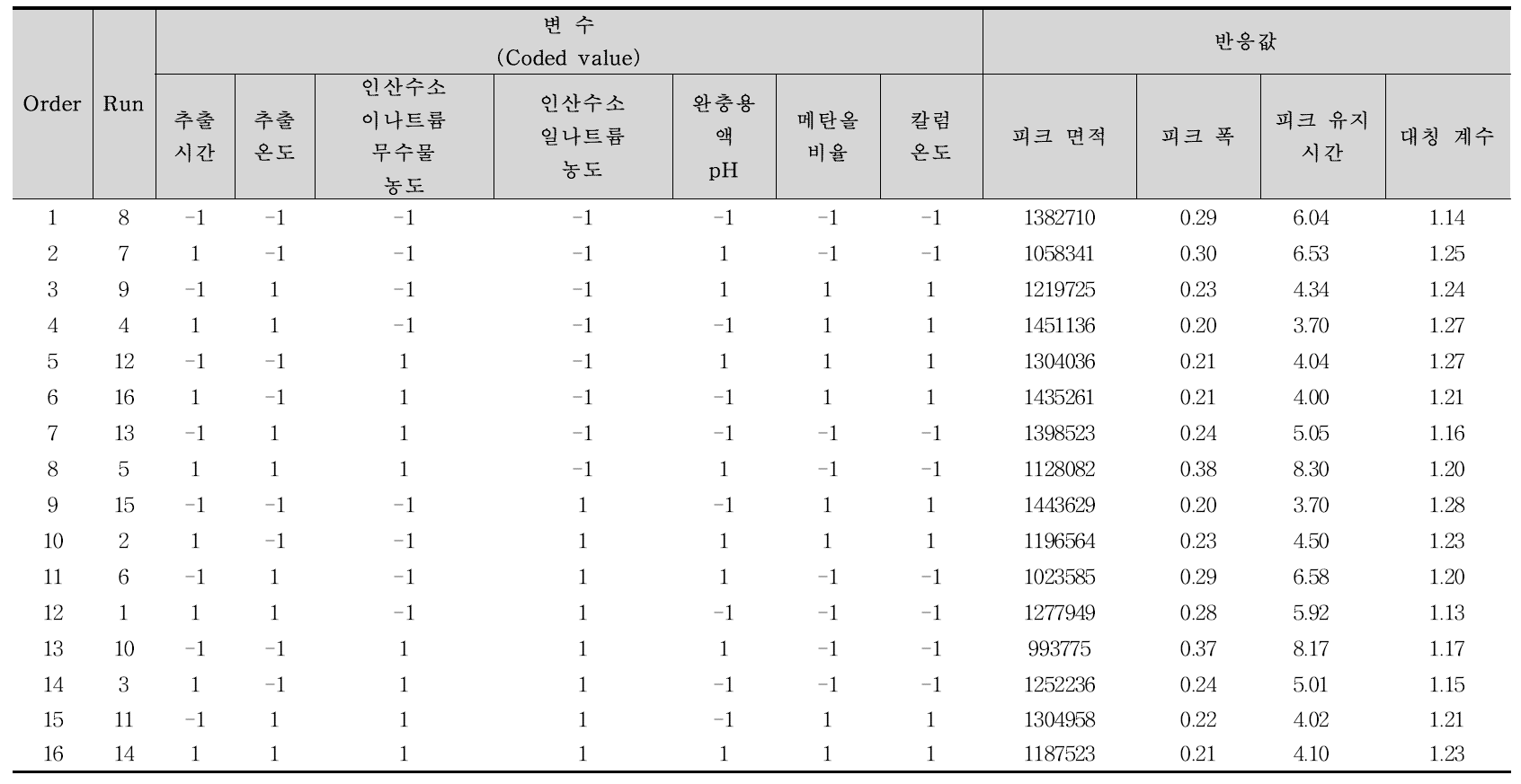 메살라민 선별 시험 실험계획 및 결과값