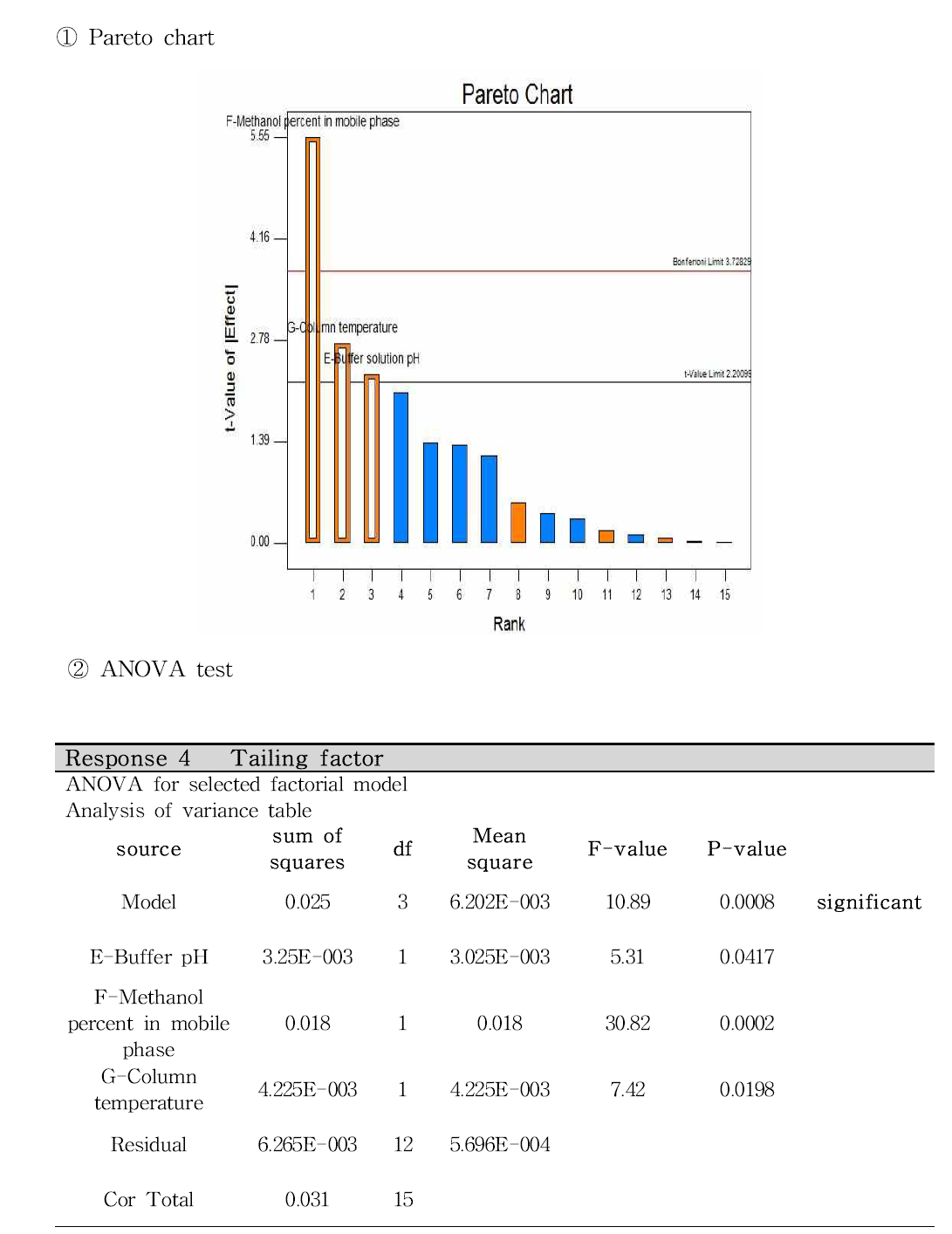 메살라민 선별시험 각 반응값의 파레토 차트 및 ANOVA test 결과