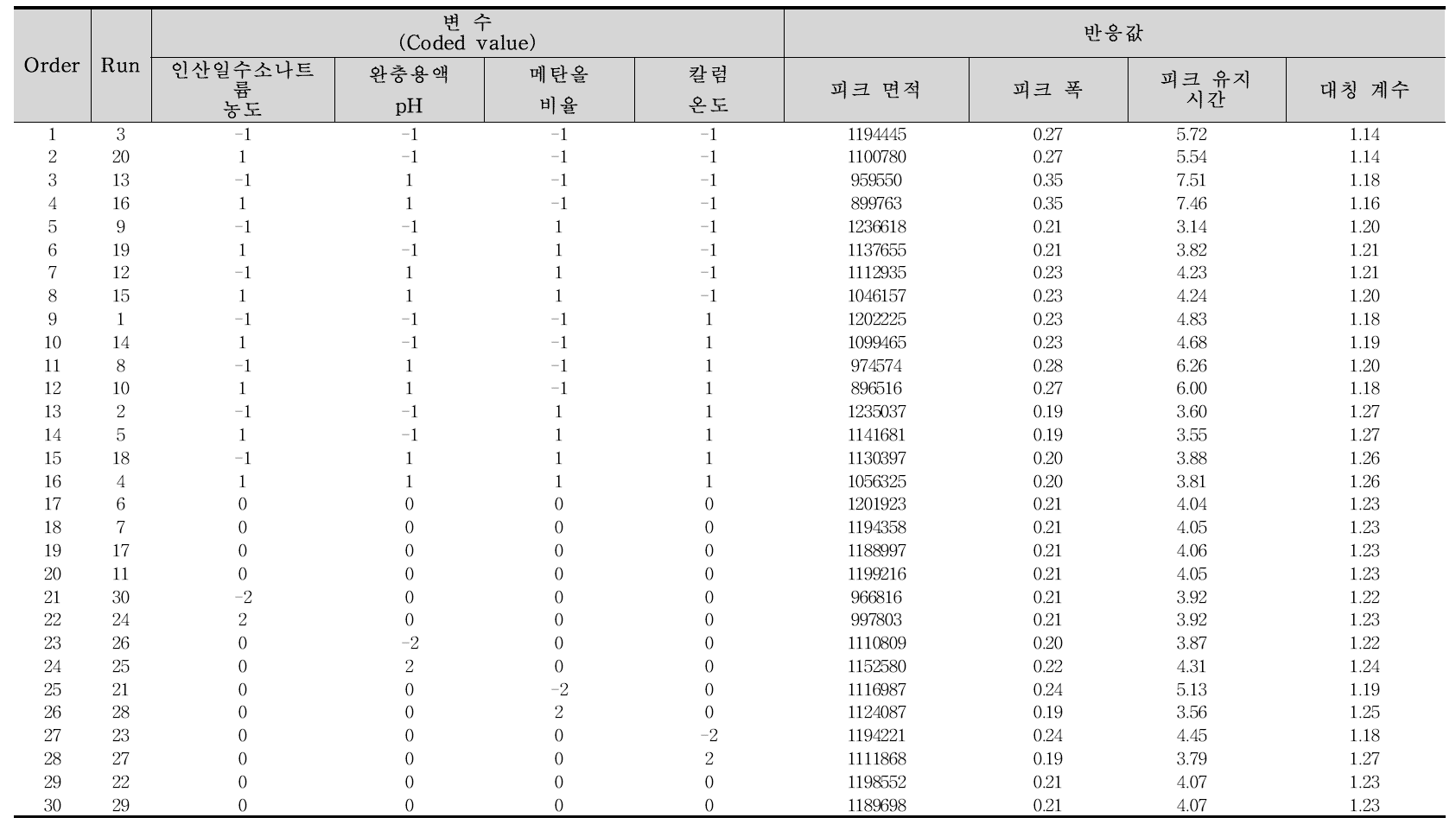 메살라민 반응표면분석 실험계획 및 결과값