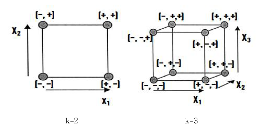 2k 배치법(2k Factorial design) 모식도