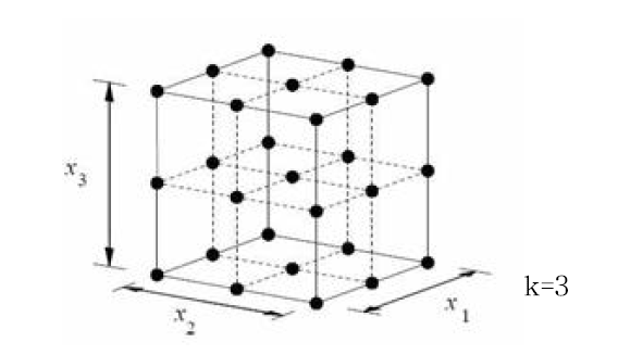 3k 배치법(3k Factorial design) 모식도