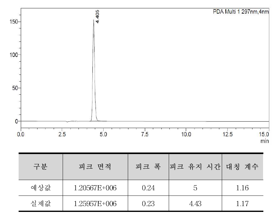 최적 조건에서의 예상 반응값과 실제 실험값의 비교