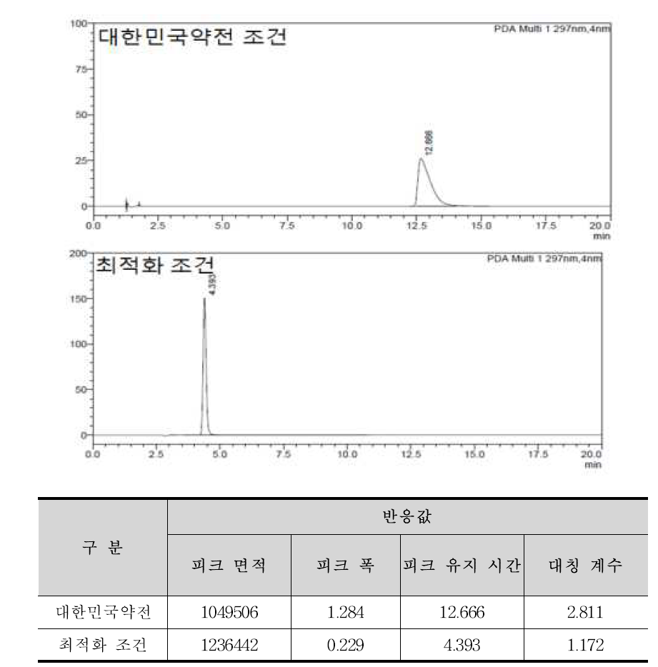 메살라민 정 정량법의 대한민국약전 조건과 최적 조건 비교