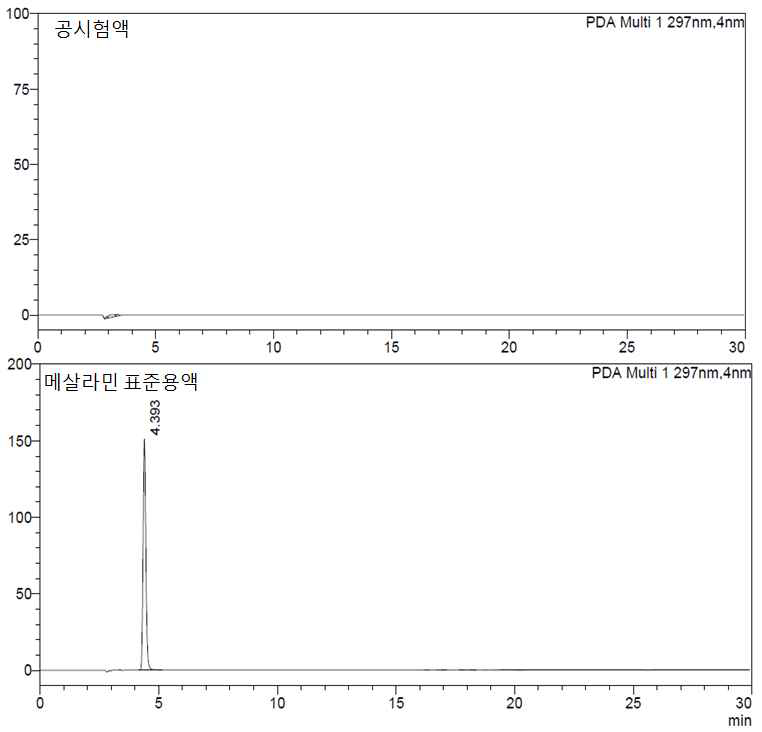 메살라민 정 정량법 분석방법에 대한 특이성