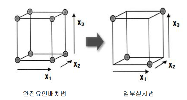 2k 완전요인배치법과 일부실시법 비교