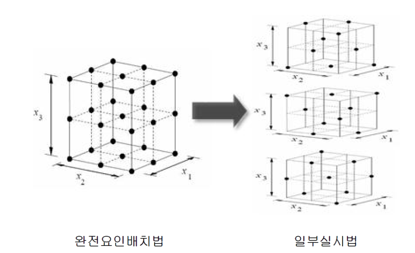 3k 완전요인배치법과 일부실시법 비교