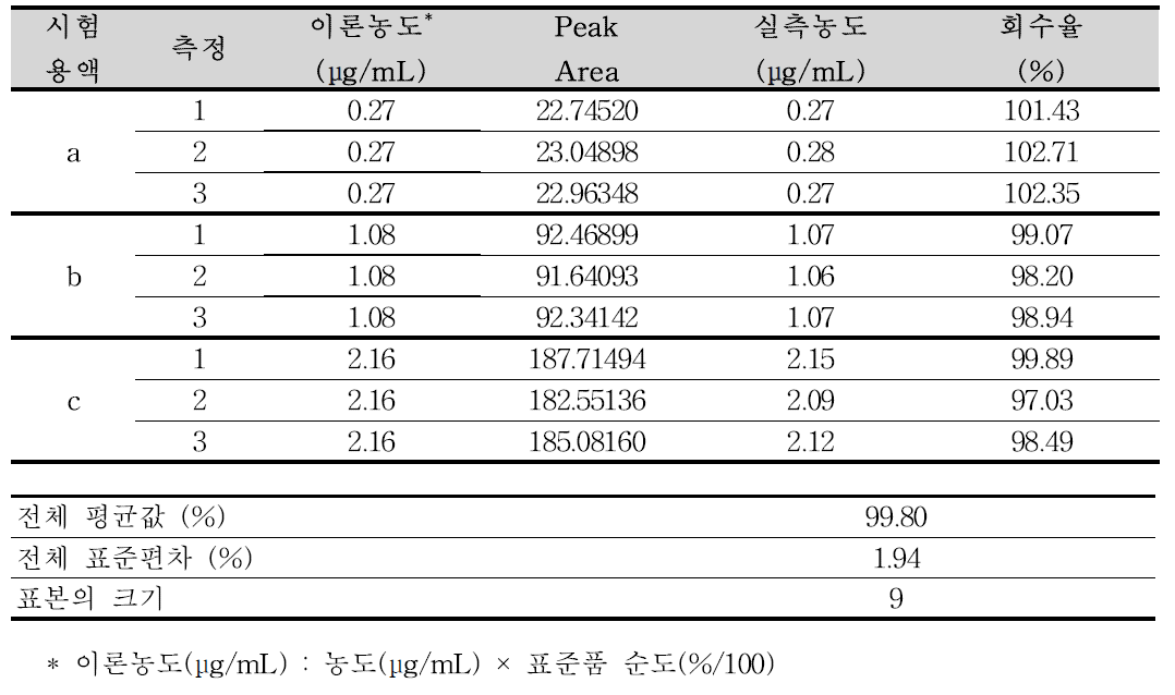 클로피도그렐황산수소염 순도시험 분석방법에 대한 정확성(유연물질 Ⅱ)