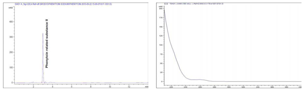 페니토인나트륨 순도시험 분석방법의 특이성 (페니토인 유연물질 II)