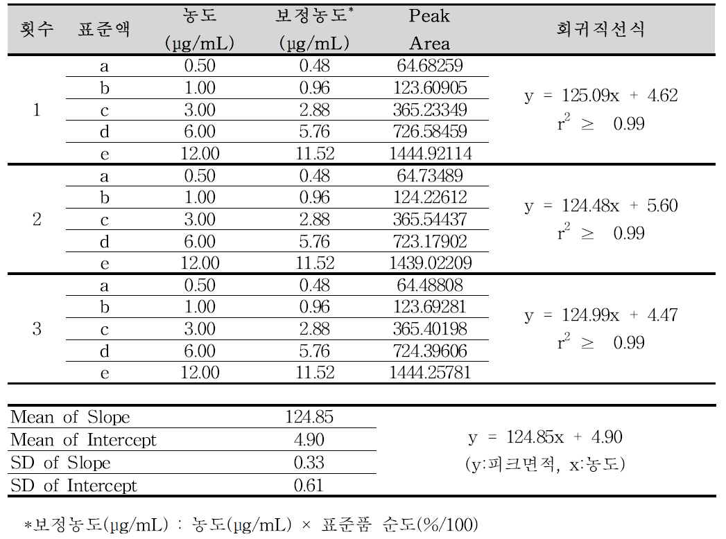 페니토인나트륨 순도시험 분석방법에 대한 직선성 (페니토인 유연물질 Ⅱ)