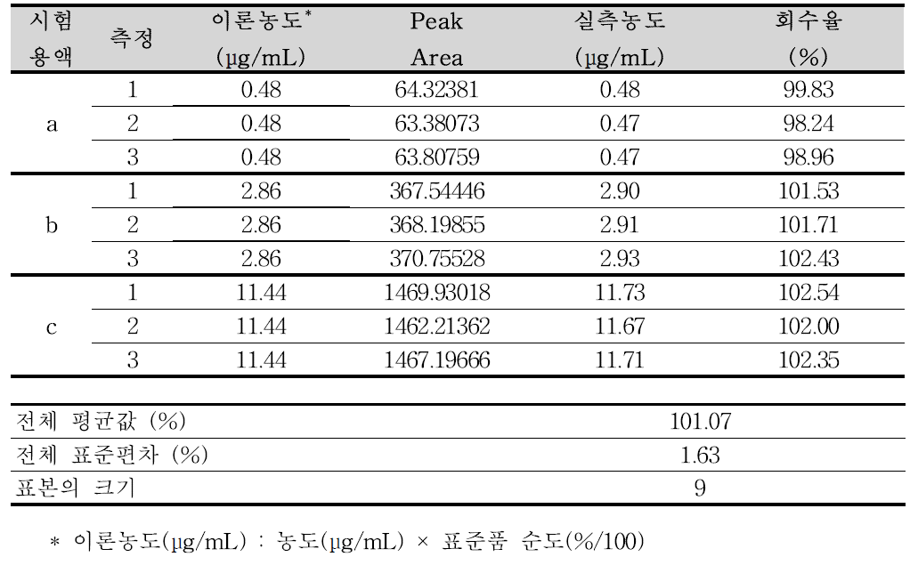 페니토인나트륨 순도시험 분석방법에 대한 정확성(페니토인 유연물질 Ⅱ)