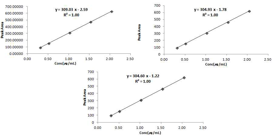 온단세트론염산염수화물 순도시험 분석방법의 직선성 (유연물질 I)
