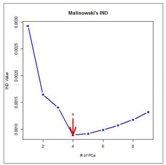 Malinowski의 IND방법에 따른 고려해야 할 변수의 수