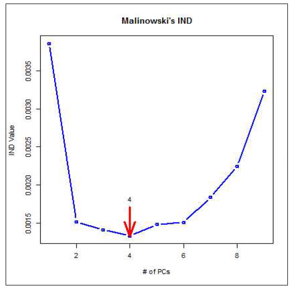 Malinowski의 IND방법으로 나타난 고려해야할 변수의 수