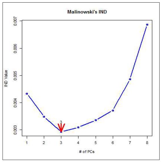 Malinowski의 IND방법으로 나타난 고려해야할 변수의 수