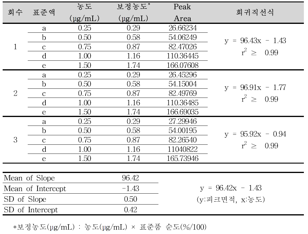 클로피도그렐황산수소염 순도시험 분석방법에 대한 직선성 (유연물질Ⅰ)