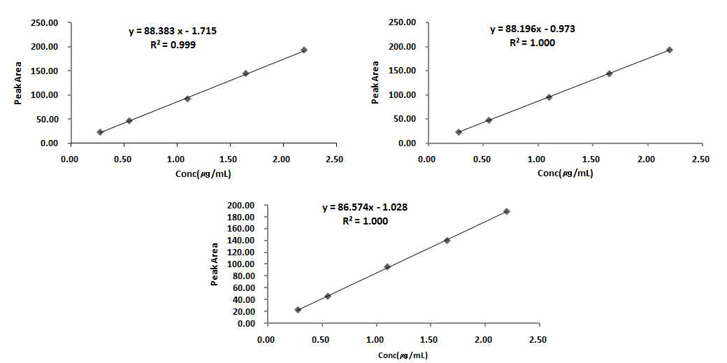 클로피도그렐황산수소염 순도시험 분석방법에 대한 직선성 (클로피도그렐황산수소염 유연물질 Ⅱ)