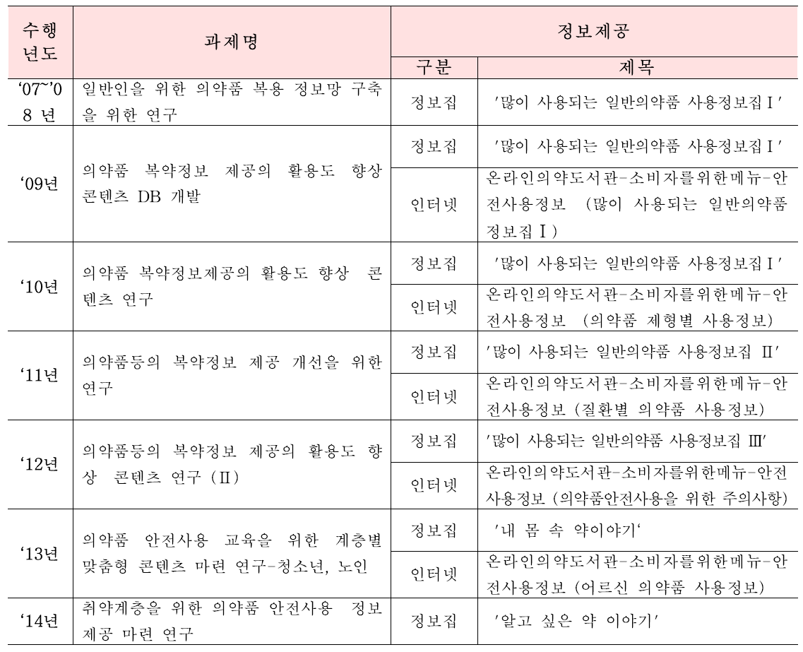 연구개발과제별 의약품 안전사용 정보제공 현황