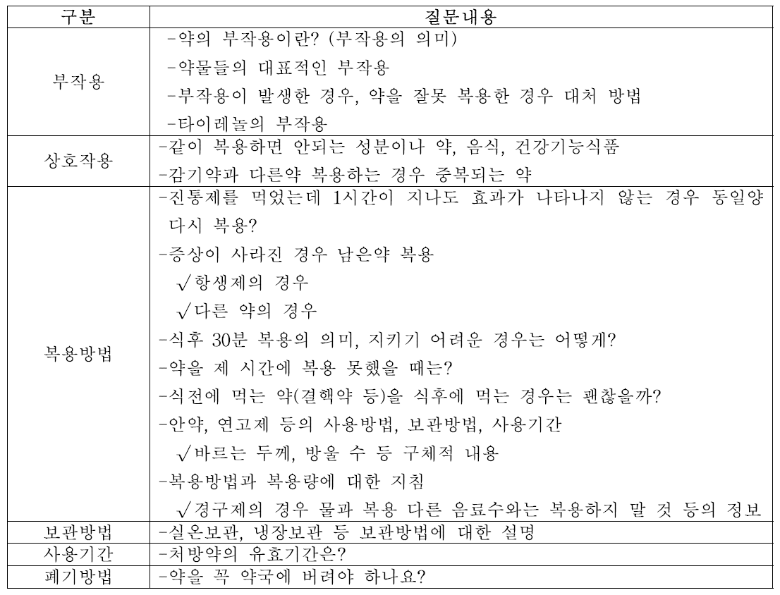 설문조사(의약품 사용 중 궁금한 점) 결과 주요내용