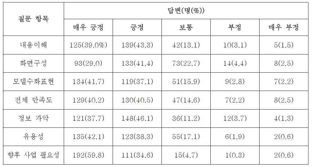 수화 동영상 만족도 조사 결과