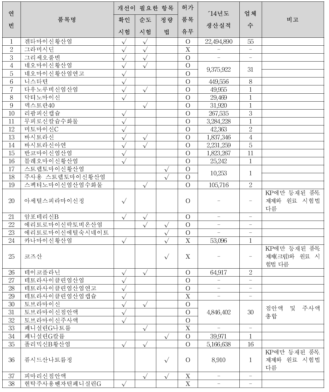 검토 후보 품목 목록