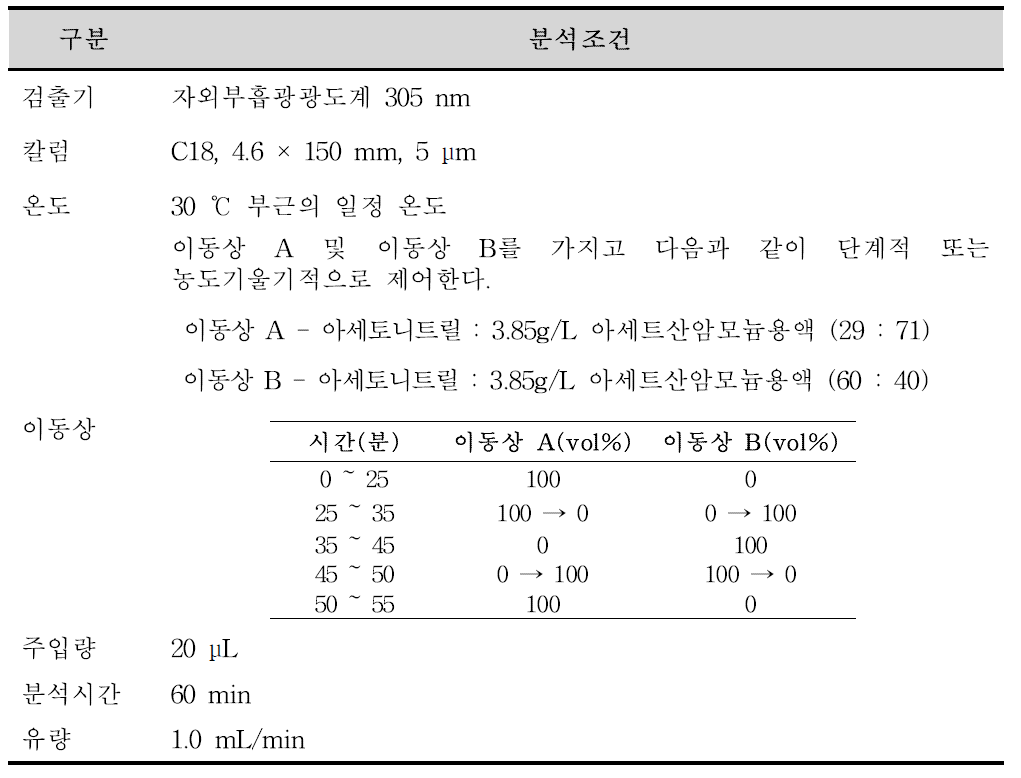 니스타틴의 HPLC 분석 조건