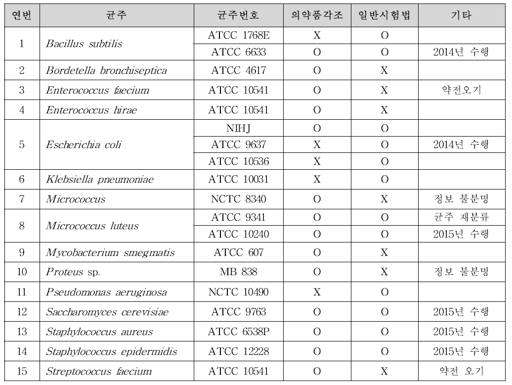 「대한민국약전」 등재 균주 목록