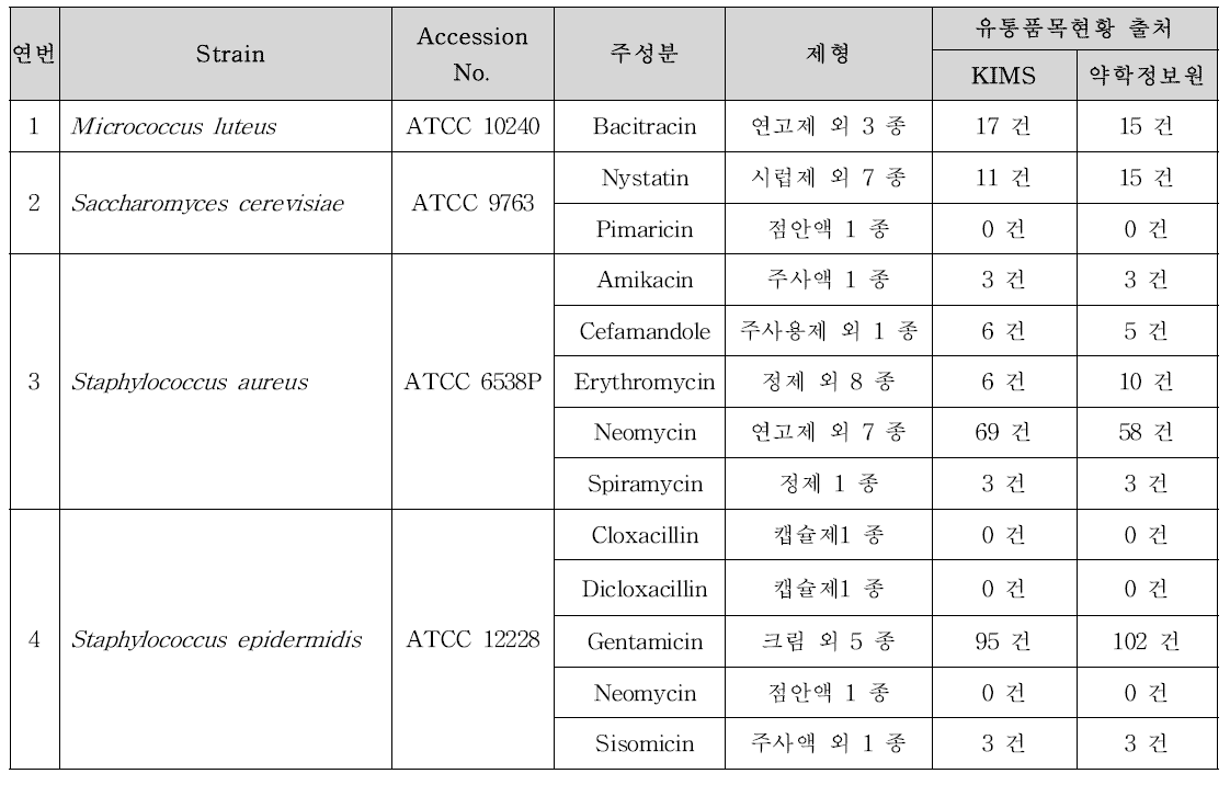 시험용균별 국내 의약품 유통 현황