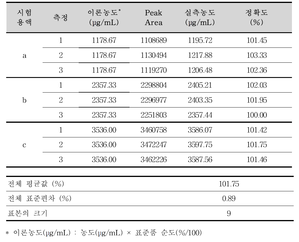 폴리믹신B황산염 확인시험 및 정량법 분석방법에 대한 정확성