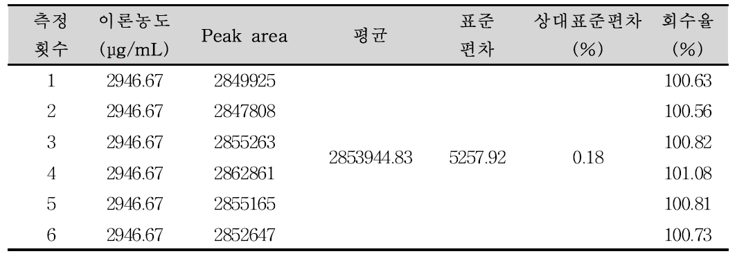 폴리믹신B황산염 확인시험 및 정량법 분석방법에 대한 정밀성