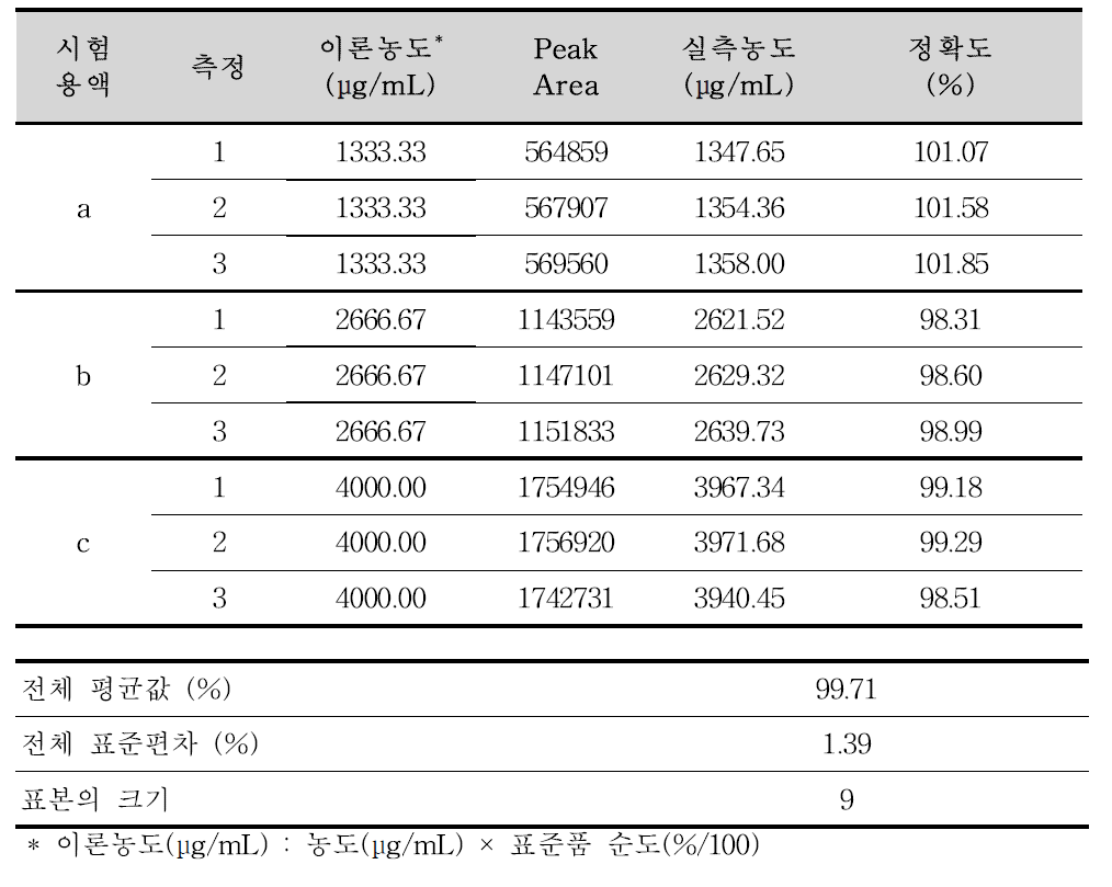 반코마이신염산염 확인시험 분석방법에 대한 정확성