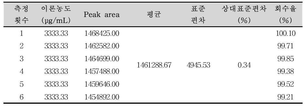 반코마이신염산염 확인시험 분석방법에 대한 정밀성