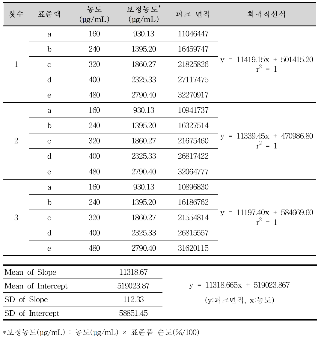 니스타틴 확인시험 분석방법에 대한 직선성