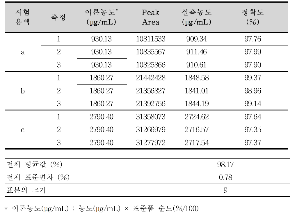 니스타틴 확인시험 분석방법에 대한 정확성