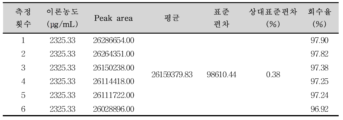 니스타틴 확인시험 분석방법에 대한 정밀성