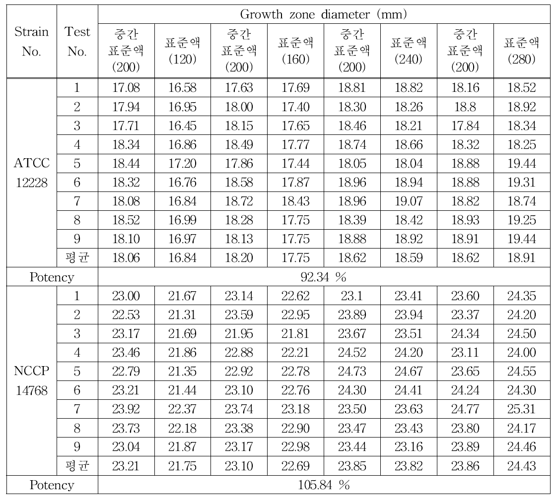 Saccharomyces cerevisiae의 원통평판법 역가계산