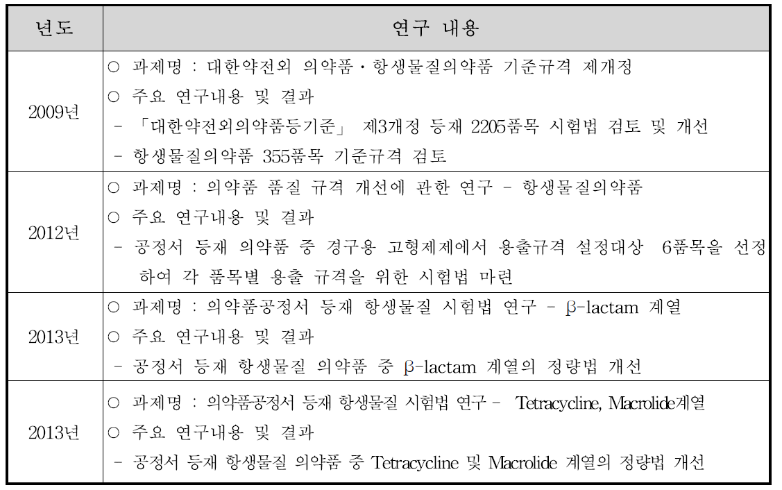 현재까지 항생물질의약품 관련 연구실적 결과