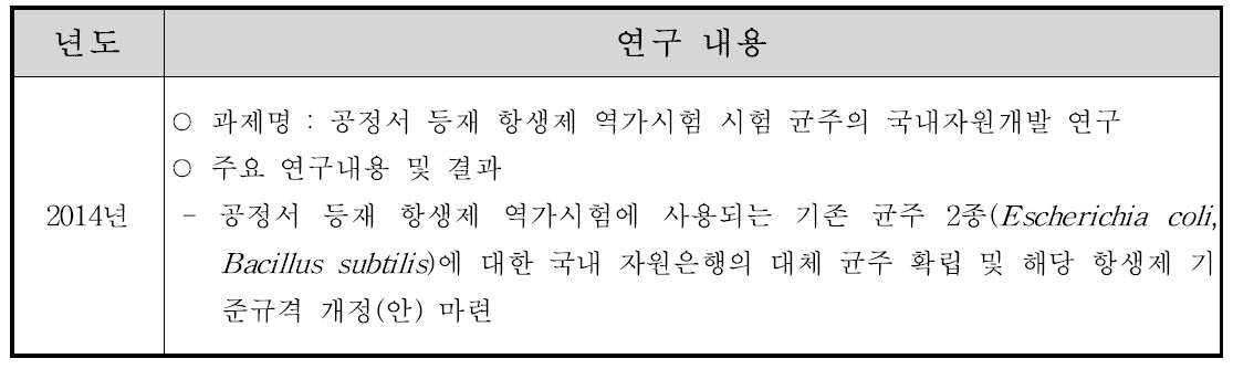 2014년도 항생물질 역가시험 시험 균주에 대한 연구 결과