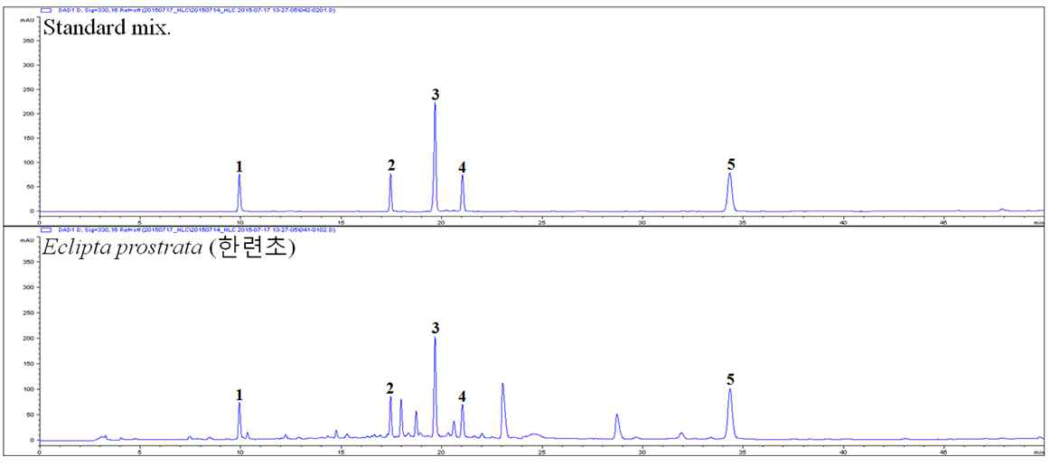 HPLC chromatogram – Standard Mixture, 한련초 Chlorogenic acid (1), Luteolin-7-O-β-D-glucoside (2), 3,5-Di-O-caffeoylquinic acid (3), 4,5-Di-O-caffeoylquinic acid (4), Wedelolactone (5)