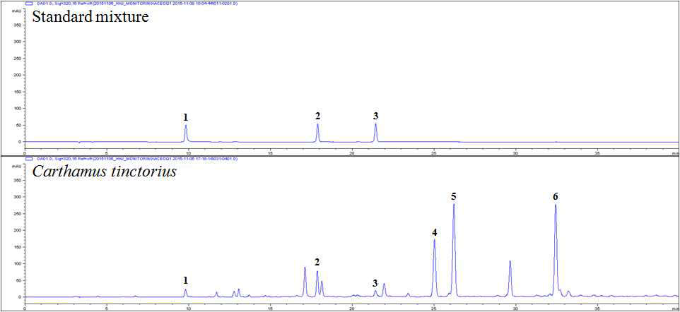 HPLC chromatogram – Standard Mixture, 홍화자 Chlorogenic acid (1), Luteolin-7-O-β-D-glucoside (2), Apigenin-7-O-β-D-glucoside (3), N-(p-coumaroyl)serotonin (4, Q-TOF/ESI/MS확인), N-feruloyl