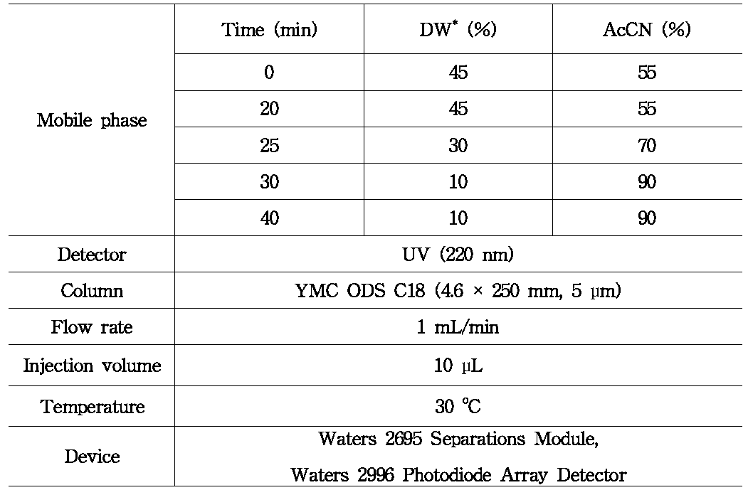 HPLC analytical condition – 백출