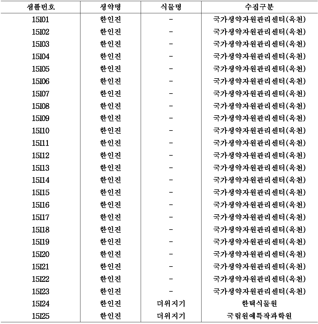 한인진의 수집 목록