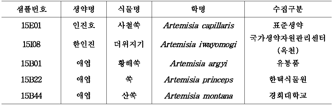 Artemisia 속 (애엽, 인진호, 한인진) 비교 목록