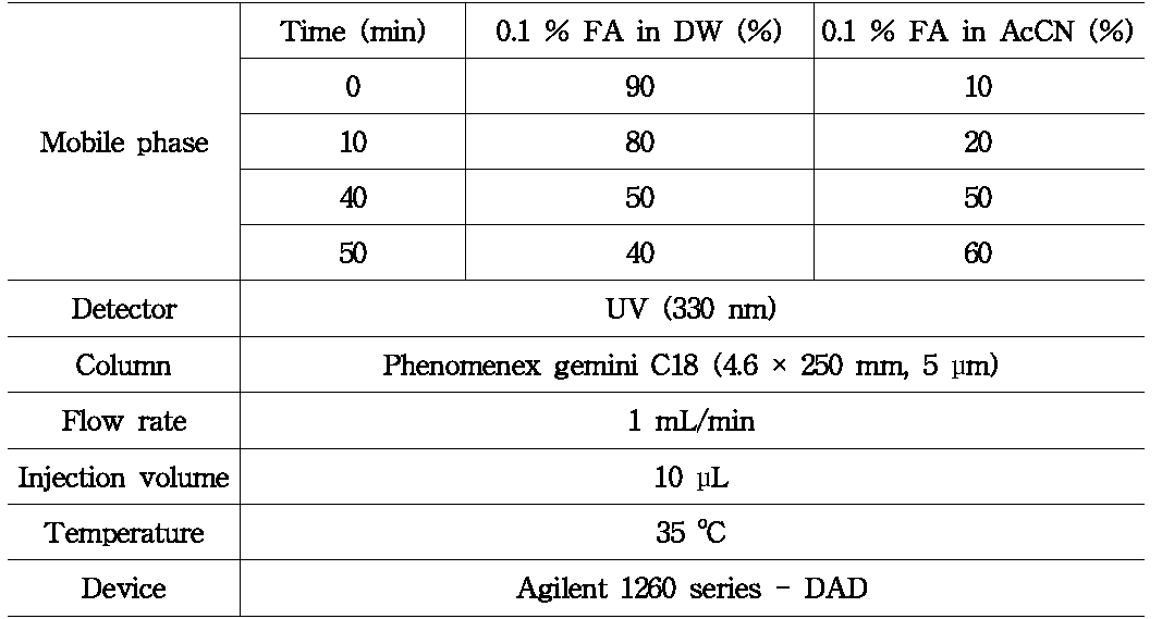 HPLC analytical condition – Artemisia 속 (애엽, 인진호, 한인진)