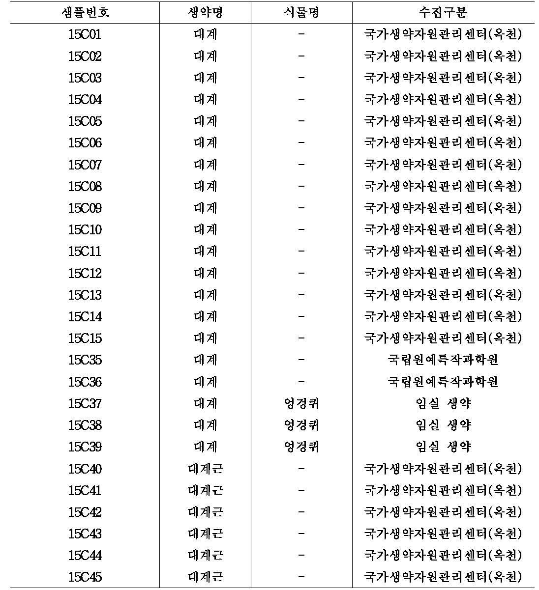 대계의 수집 목록