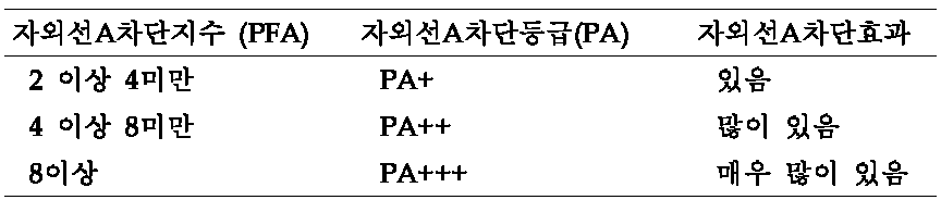 자외선A차단등급 분류