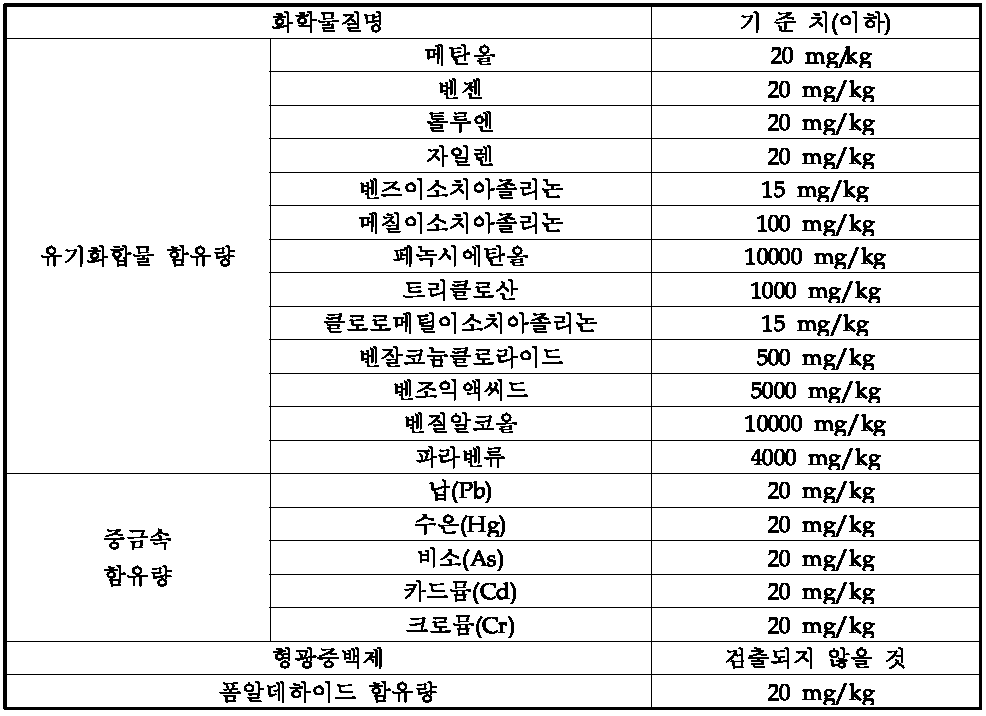 화학물질별 기준치